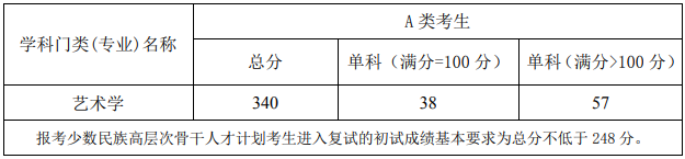中国音乐学院2019年考研复试分数线