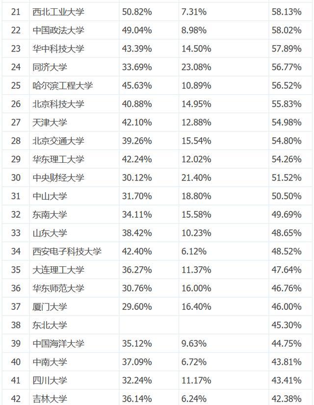 最新全国高校本科生读研出国率排名，清北科航深造率超七成！