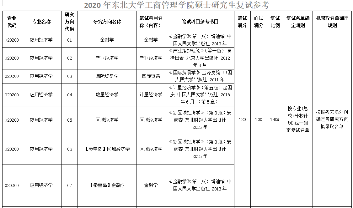 东北大学应用经济学复试科目