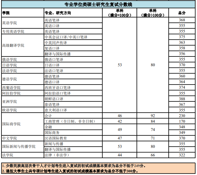 2021考研分数线：北京外国语大学复试分数线_复试时间_国家线公布！