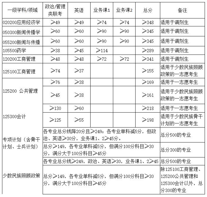 2021考研分数线：广西大学复试分数线_复试时间_国家线公布！