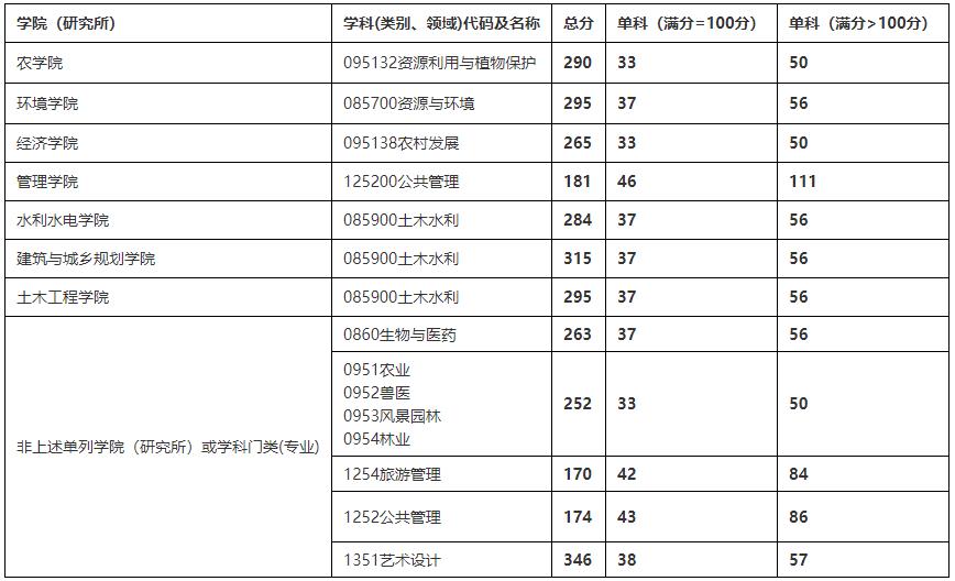 2021考研分数线：四川农业大学复试分数线_复试时间_国家线公布！