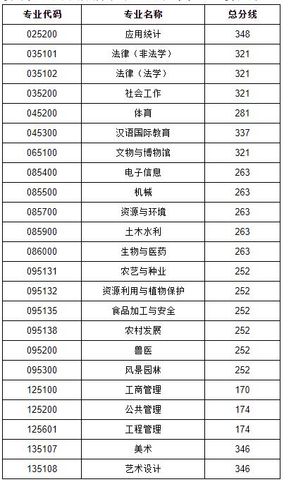 2021考研分数线：贵州大学复试分数线_复试时间_国家线公布！