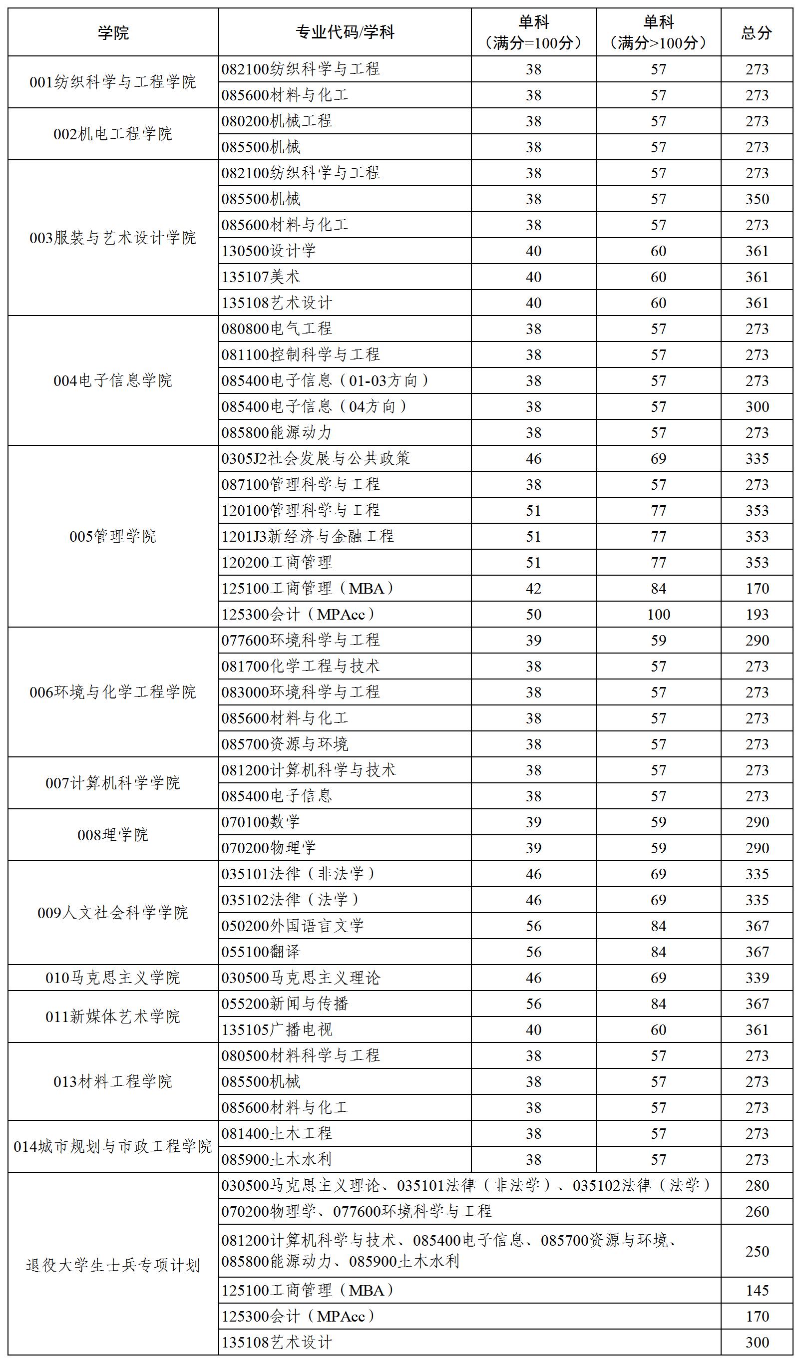 2022考研分数线:西安工程大学2022年硕士研究生复试分数线