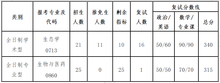 2022考研复试安排_复试时间_复试方式:西北工业大学生态环境学院2022年全国硕士研究生招生考试复试工作方案