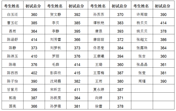 2022考研复试安排_复试时间_复试方式:长江大学教育与体育学院2022年硕士研究生招生复试录取实施方案