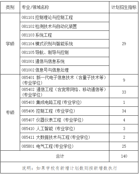 2022考研复试安排_复试时间_复试方式:武汉工程大学电气信息学院2022年硕士研究生复试工作细则及一志愿复试名单