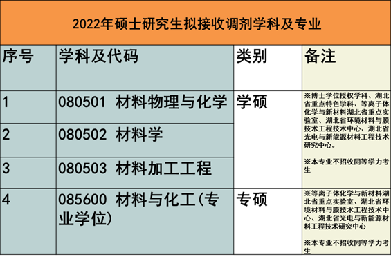 2022考研调剂：武汉工程大学材料科学与工程学院2022年硕士研究生调剂公告