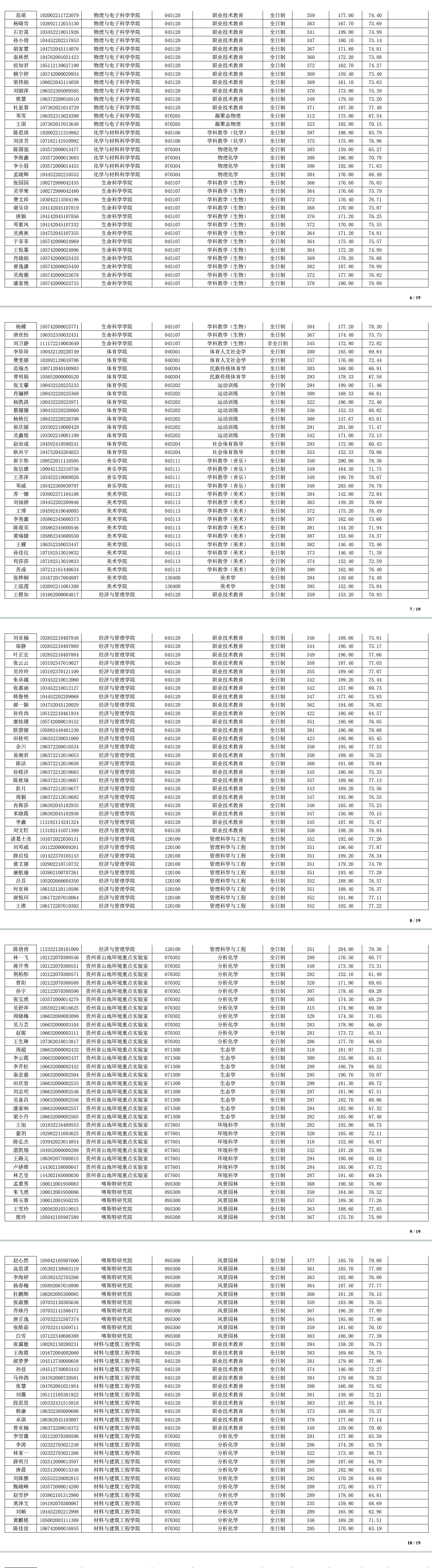 2022考研拟录取名单：贵州师范大学2022年硕士研究生拟录取名单公示(第二批)