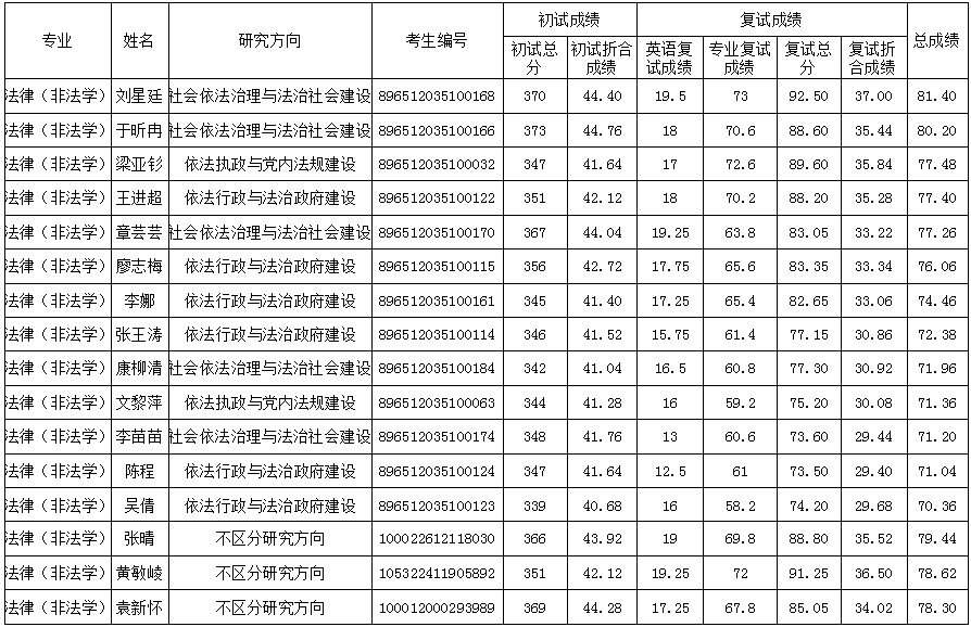 2022考研拟录取名单：中共四川省委党校2022年硕士研究生招生拟录取信息公示