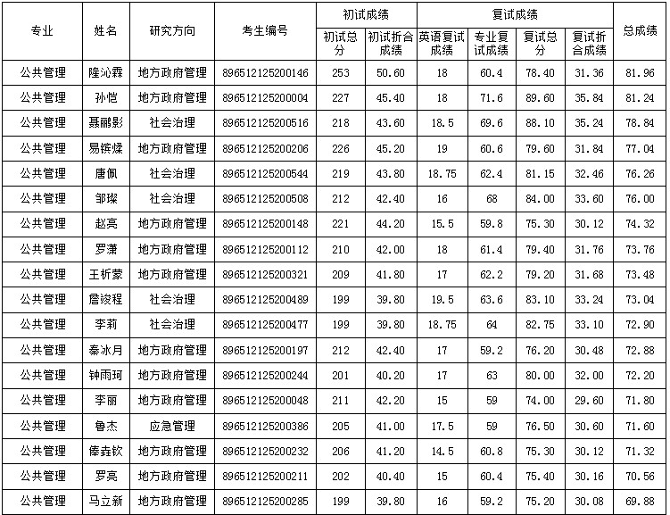 2022考研拟录取名单：中共四川省委党校2022年硕士研究生招生拟录取信息公示