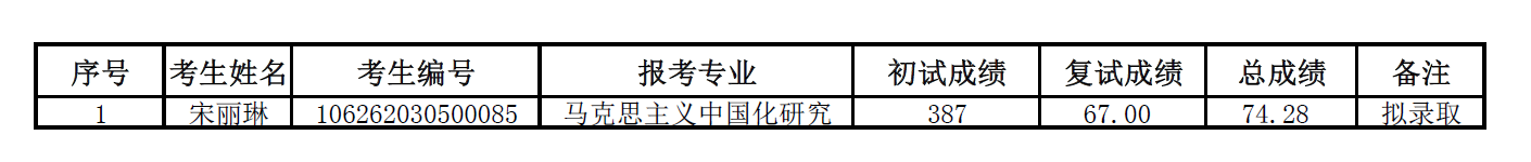 2022考研拟录取名单：四川农业大学马克思主义学院2022年硕士研究生统考招生复试结果公示