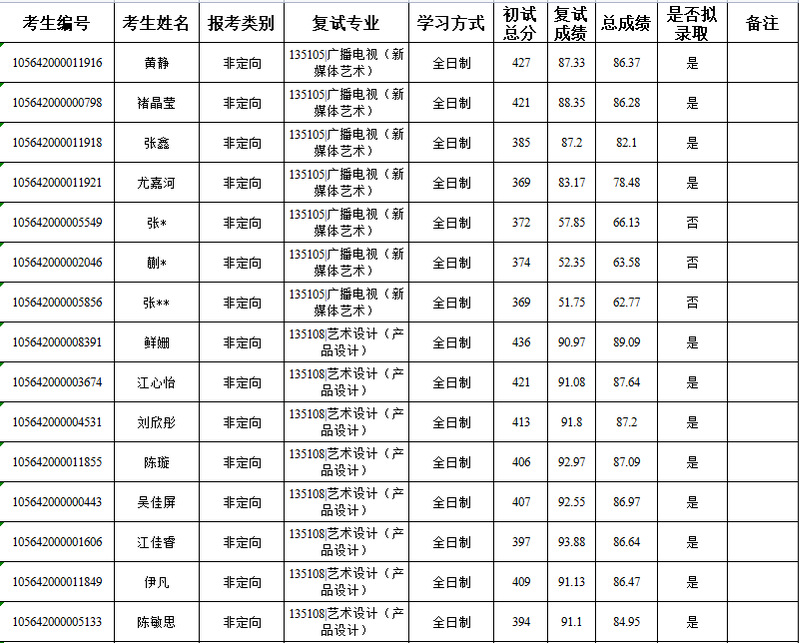 2022考研拟录取名单：2022年华南农业大学艺术学院硕士生复试结果公示一（第一志愿考生）