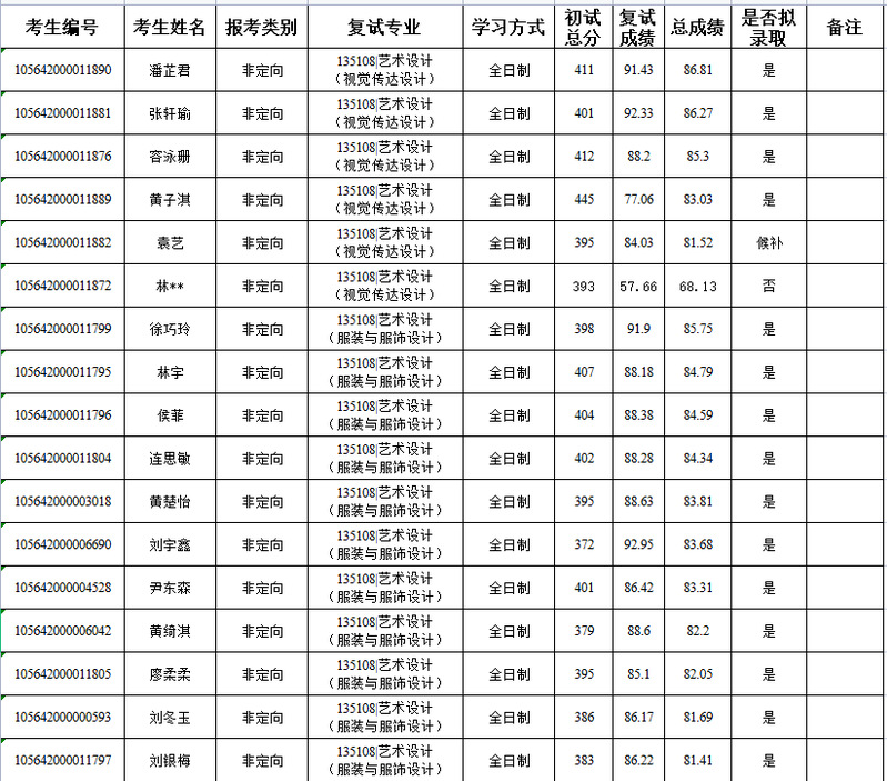 2022考研拟录取名单：2022年华南农业大学艺术学院硕士生复试结果公示二（第一志愿考生）