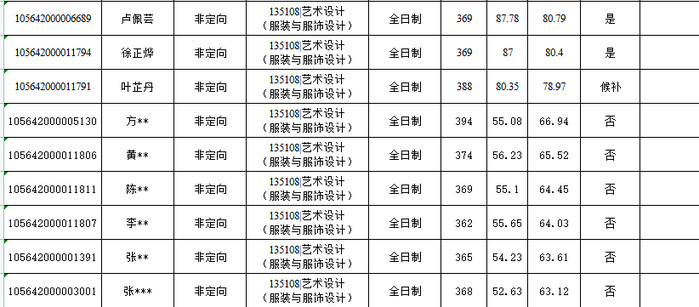 2022考研拟录取名单：2022年华南农业大学艺术学院硕士生复试结果公示二（第一志愿考生）