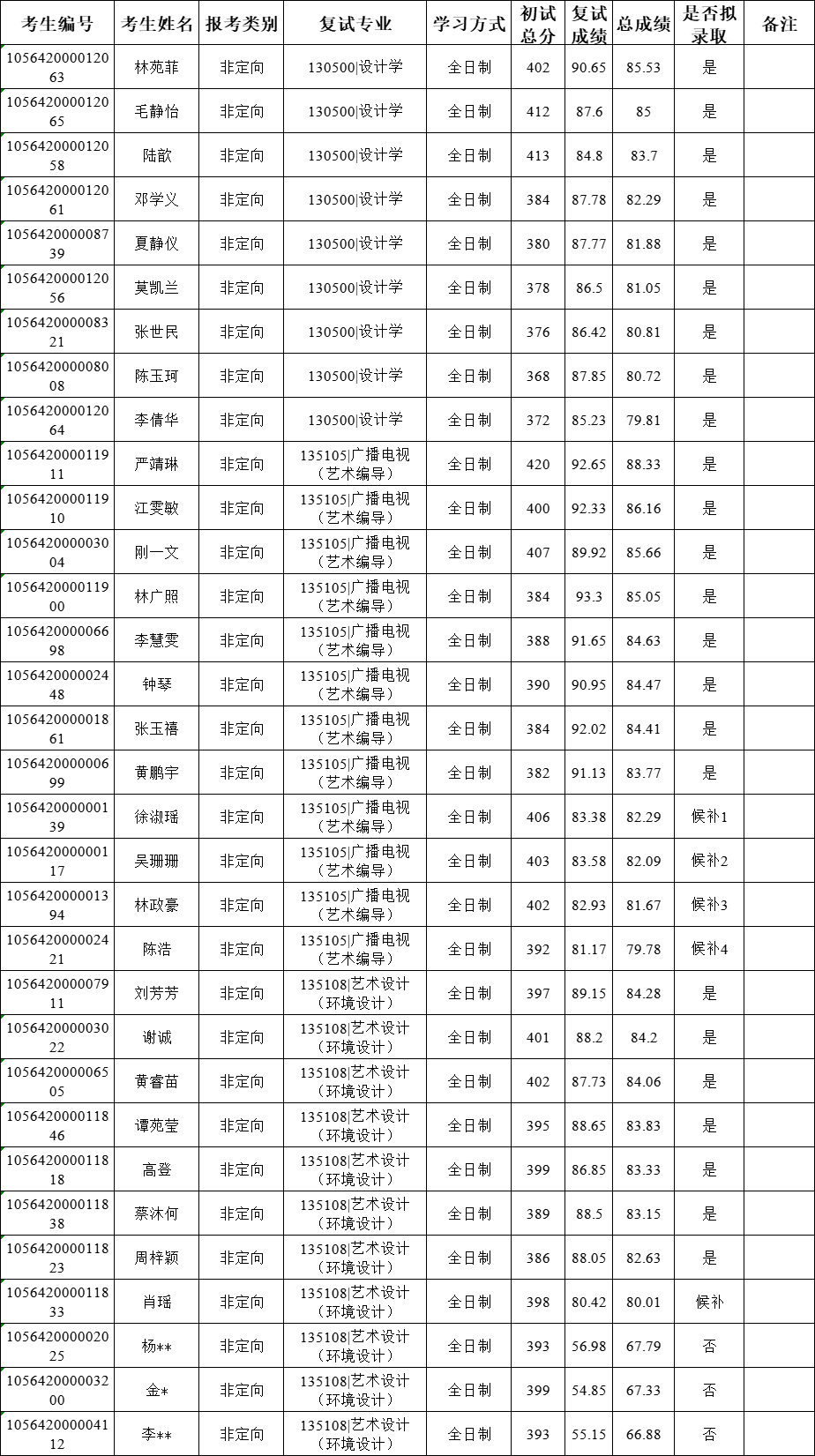 2022考研拟录取名单：2022年华南农业大学艺术学院硕士生复试结果公示三（第一志愿考生）