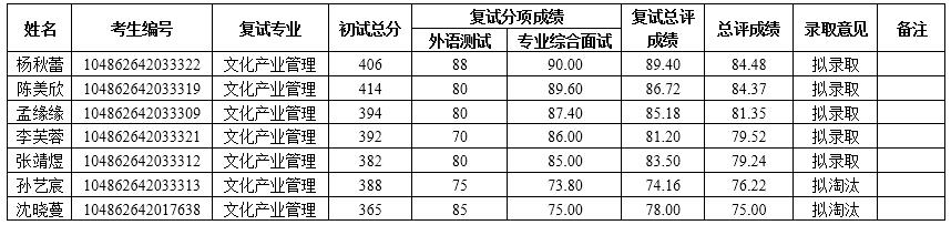 2022考研拟录取名单：武汉大学国家文化发展研究院2022年硕士招生复试拟录取结果公示