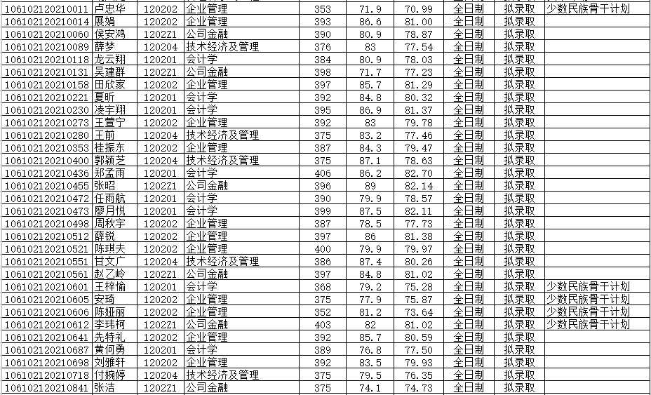 2022考研拟录取名单：四川大学商学院2022年学术型硕士研究生拟录取名单公示