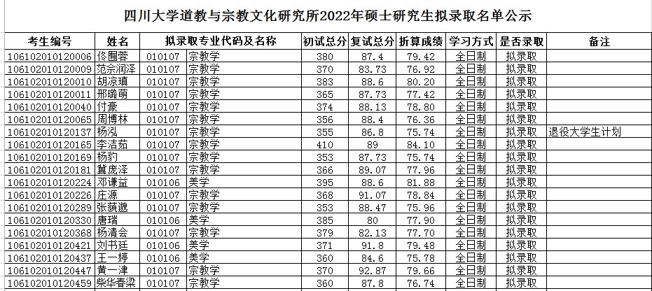 2022考研拟录取名单：四川大学道教与宗教文化研究所2022年硕士研究生拟录取名单公示