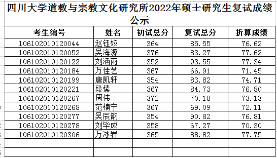 2022考研拟录取名单：四川大学道教与宗教文化研究所2022年硕士研究生拟录取名单公示