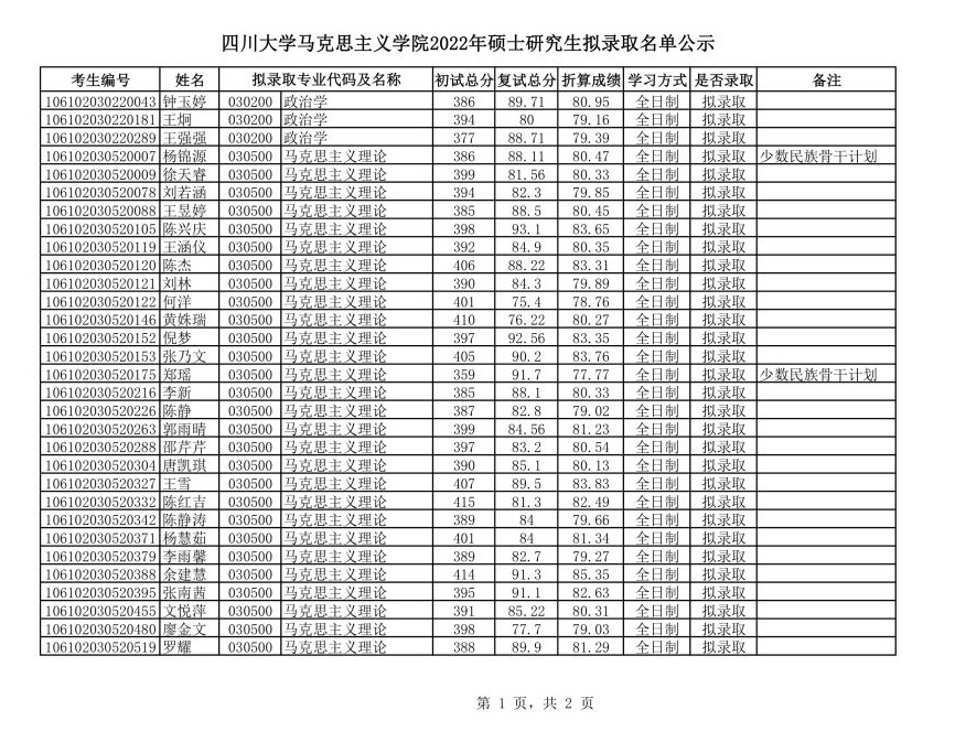 2022考研拟录取名单：四川大学马克思主义学院2022年硕士研究生拟录取名单公示