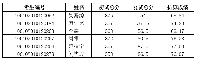 2022考研拟录取名单：四川大学哲学系2022年硕士研究生调剂复试成绩及拟录取名单公示