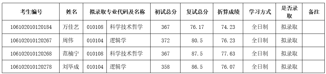 2022考研拟录取名单：四川大学哲学系2022年硕士研究生调剂复试成绩及拟录取名单公示