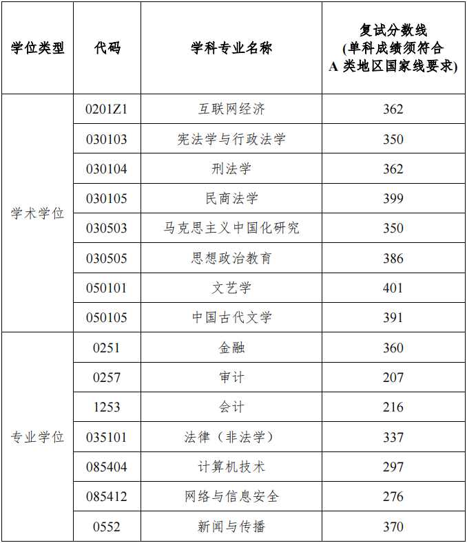 2022考研分数线:湖南工商大学2022年硕士研究生招生复试分数线