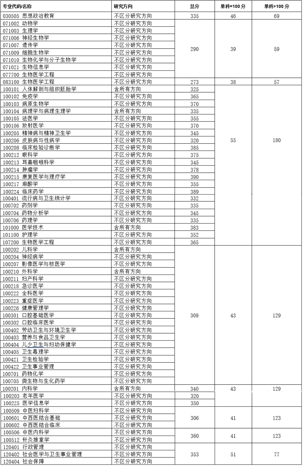 2022考研分数线:重庆医科大学关于公布2022年硕士研究生复试基本分数线的通知