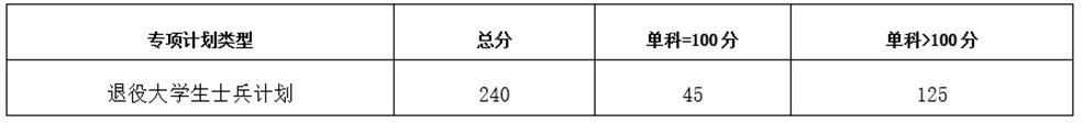 2022考研分数线:重庆医科大学关于公布2022年硕士研究生复试基本分数线的通知