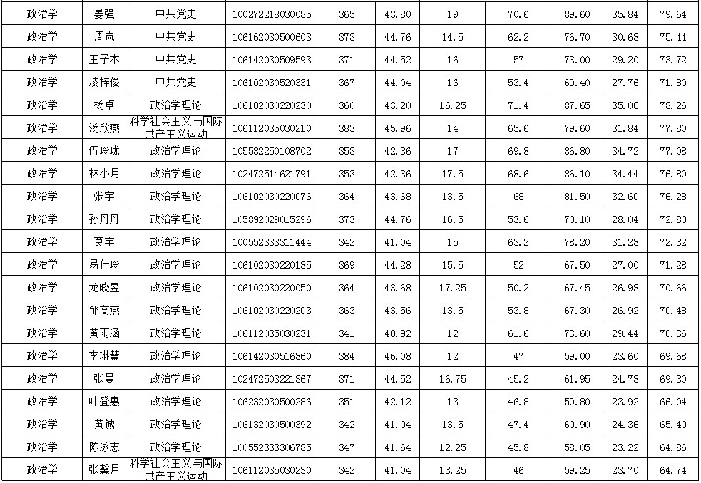 2022考研复试安排_复试时间_复试方式:中共四川省委党校2022年硕士研究生(调剂）复试成绩公布