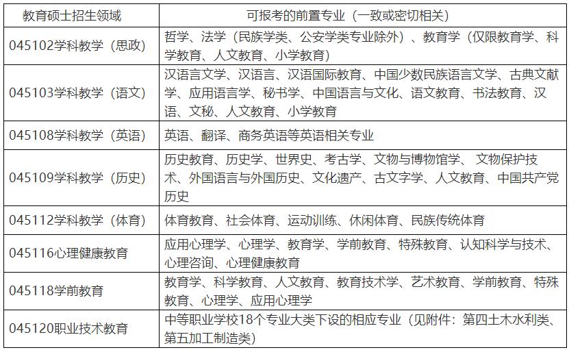 2023考研招生简章：四川轻化工大学关于报考2023年教育硕士前置专业要求的通知