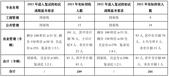 2023考研招生简章：2023年武汉轻工大学管理学院硕士研究生招生公告