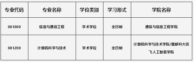 2023考研招生简章：重庆邮电大学2023年研究生报考指南