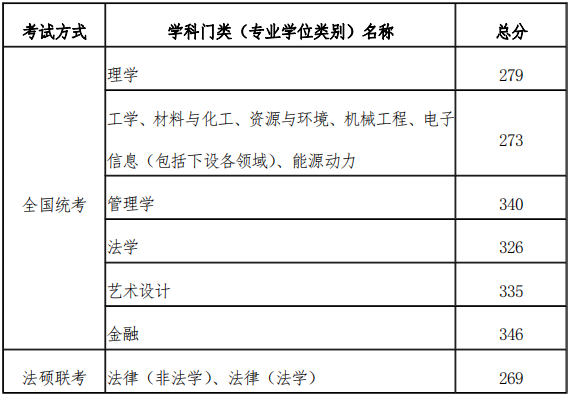 2023考研分数线：天津工业大学2023年硕士研究生考试考生复试分数线划定
