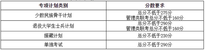 2021考研34所自主划线分数线：天津大学2021年硕士研究生招生考试初试进入复试基本分数要求（含非全日制）