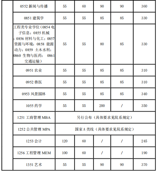 2021考研34所自主划线分数线：上海交通大学2021年硕士研究生入学考试复试基本分数线