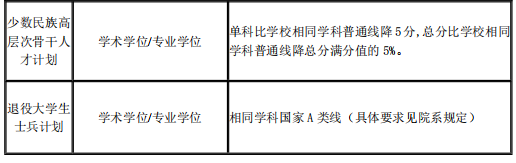 2021考研34所自主划线分数线：上海交通大学2021年硕士研究生入学考试复试基本分数线