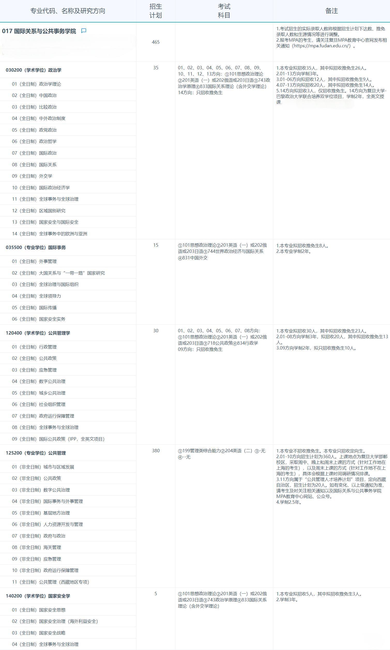 2025考研专业目录：复旦大学国际关系与公共事务学院2025年招收攻读硕士学位研究生专业目录