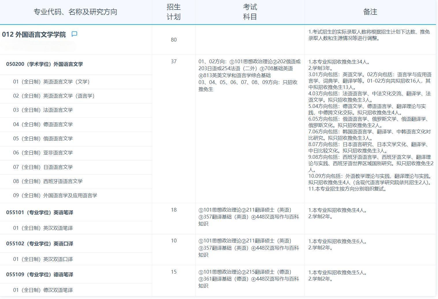 复旦大学外国语言文学学院 2025年招收攻读硕士学位研究生专业目录