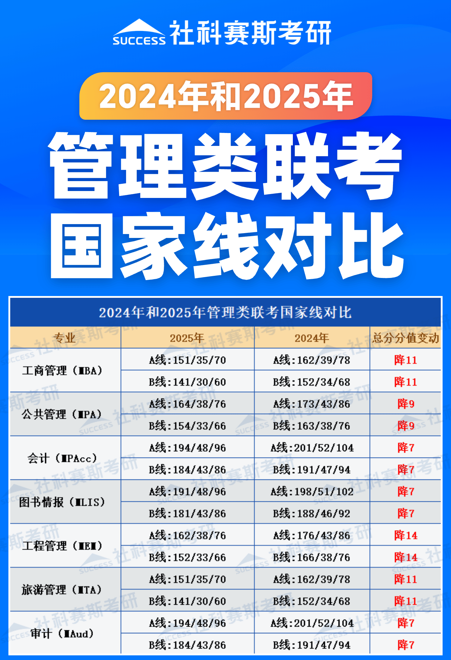 2025考研分数线：管理类联考近两年国家线对比