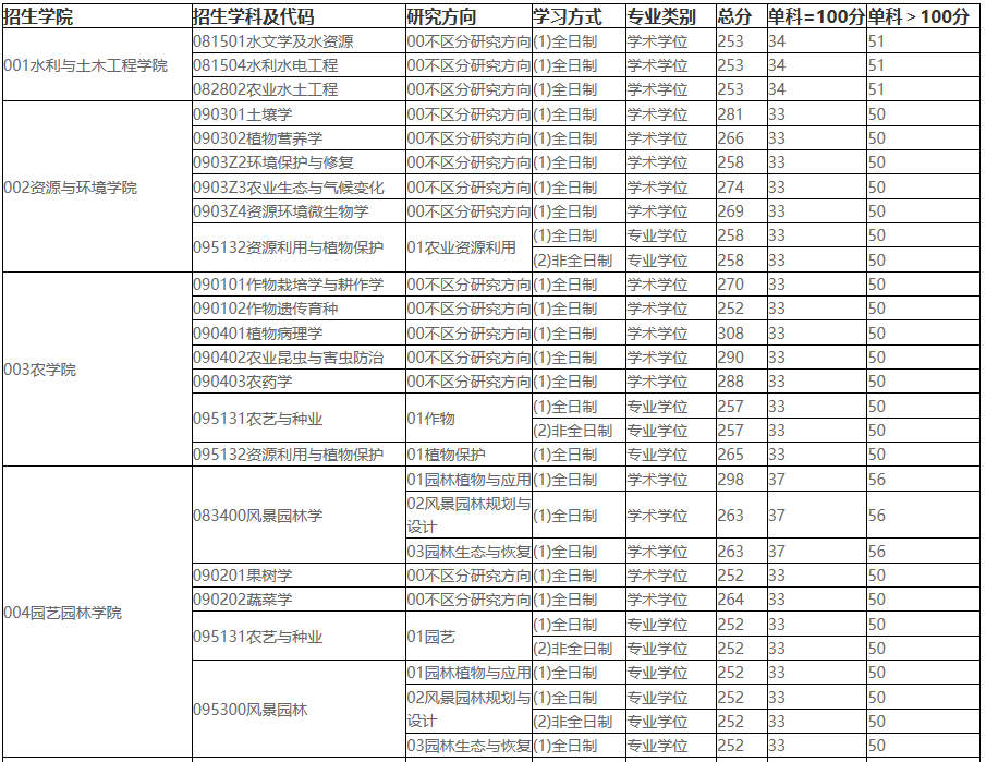 2021考研分數線東北農業大學複試分數線複試時間國家線公佈